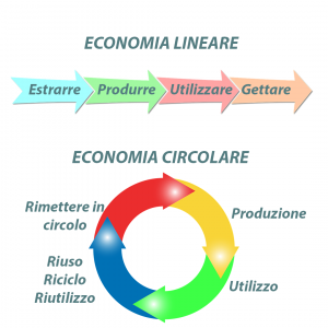 economia circolare